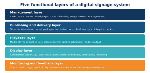 Five functional layer of DSS