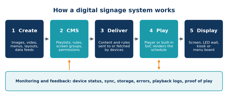 Architectural diagram explaining how a digital signage system works from CMS to display screen